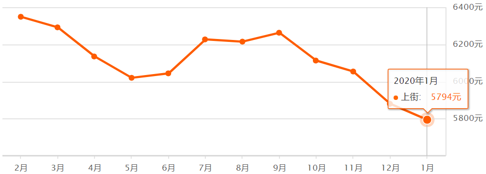 超全！郑州1月各区最新房价表来啦！你的工资能在哪个区买房？
