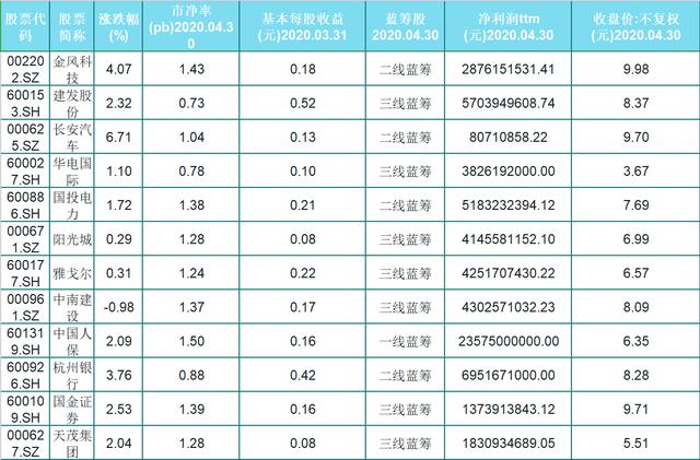 [主力资金]惊爆！A股36只低市盈率的蓝筹股，高增长，低股价