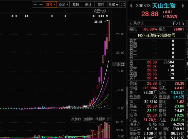 天山生物|天山生物黯然成妖，差异化交易制度需要完善