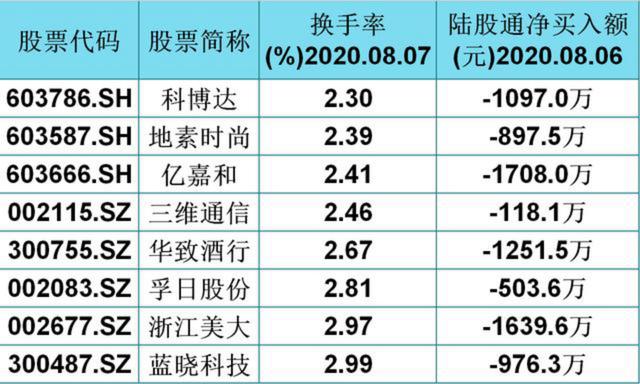 小盘股|北上资金大额流出的24只小盘股一览表，（300317）换手率仅0.96%