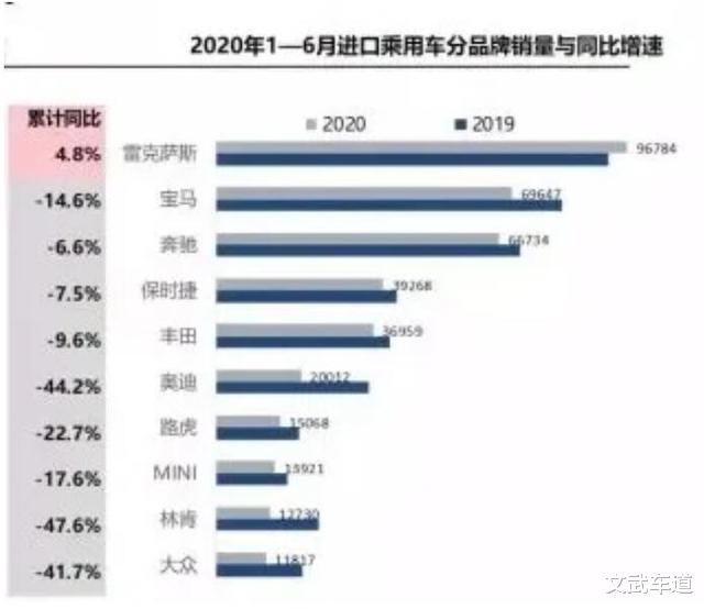 进口车|上半年国内进口车销量排名：雷克萨斯一枝独秀，保时捷位居第四