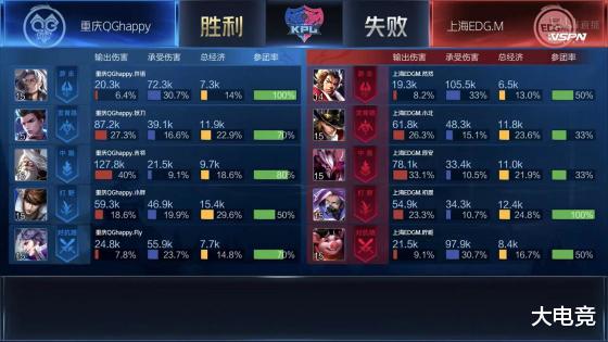 edg战队|KPL：重庆QGhappy零封上海EDG.M晋级季后赛