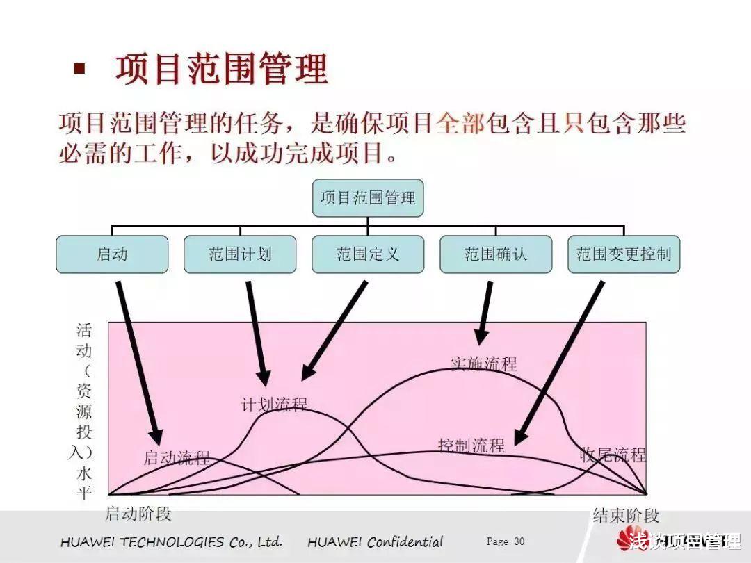 知识｜华为内部几近满分的项目管理PPT