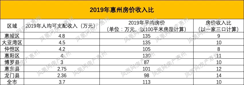 扎心！深圳人不想买的惠州房，本地人也很难买得起……