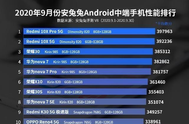 5G|中端5G手机性能排名：华为实力最强，第一却是小米手机，华为？