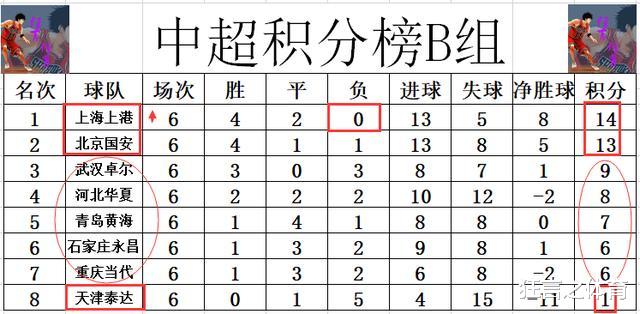 华为|中超最新积分战报 升班马5轮不败死亡之组竞争惨烈 上港4连杀国安登顶
