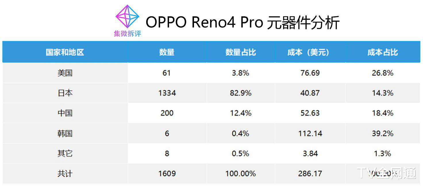 |OV习惯高价低配？来和华为P40对比一下BOM成本，你就知道真相如何