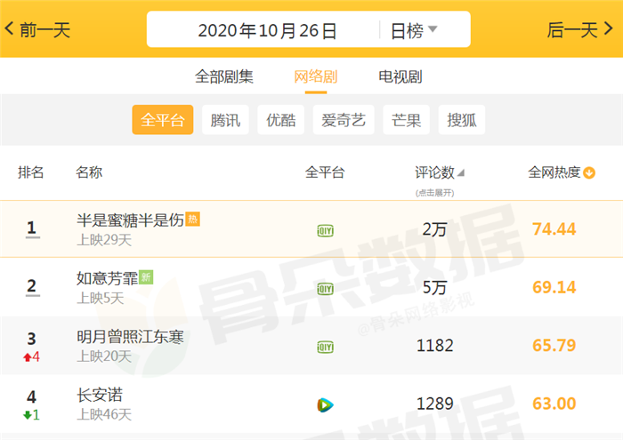 甜宠剧|全平台“最受欢迎”的4部剧,爱奇艺独占3部,榜首让人熬夜追!