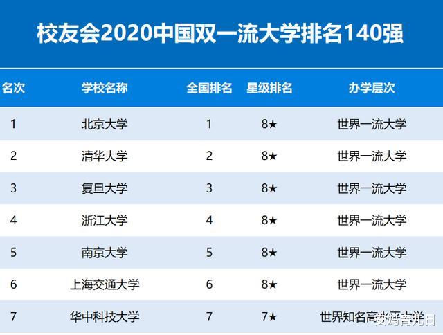 【华中科技大学】2020中国大学140强出榜，华中科大挺进前7，想考名校的学生注意了