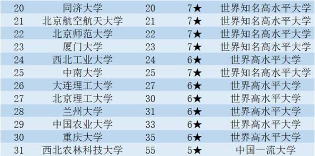 大学排名|中国副部级大学排名31强,兰大倒数第四,北大夺冠,重大倒数第二