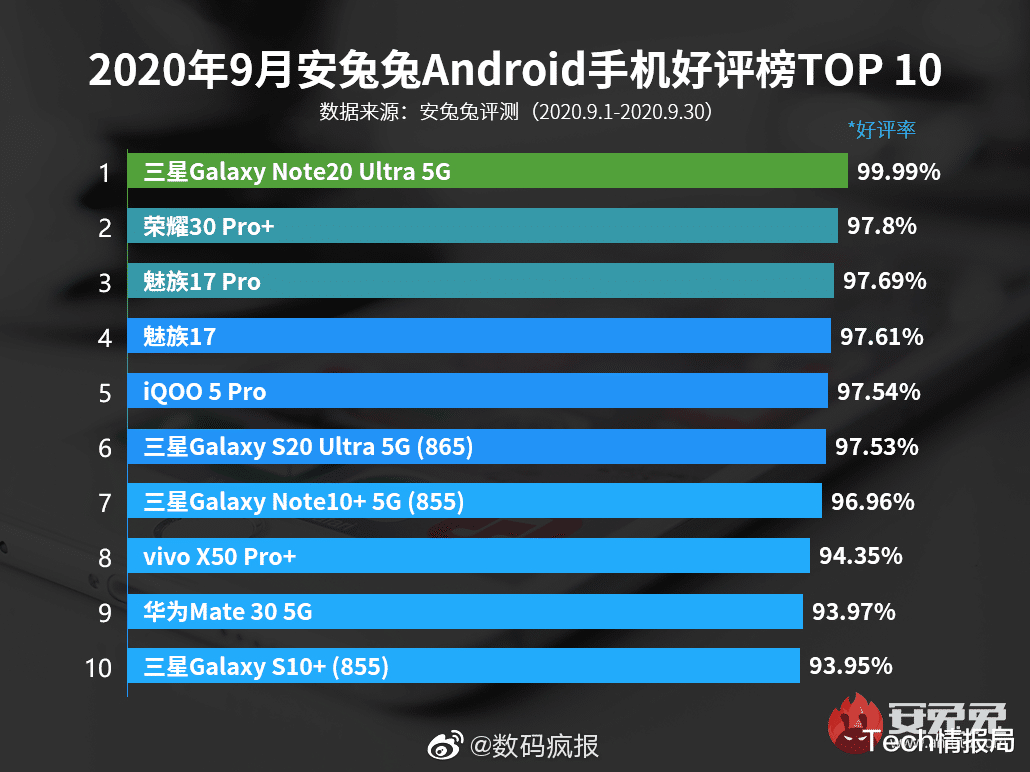 安卓|好评率99.99%，三星Note20u碾压国产旗舰排第一，网友信服！