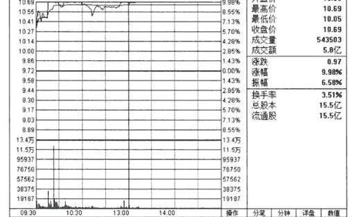 中國股市：但凡“分時圖”出現這種形態，就是主力洗盤完畢-圖8