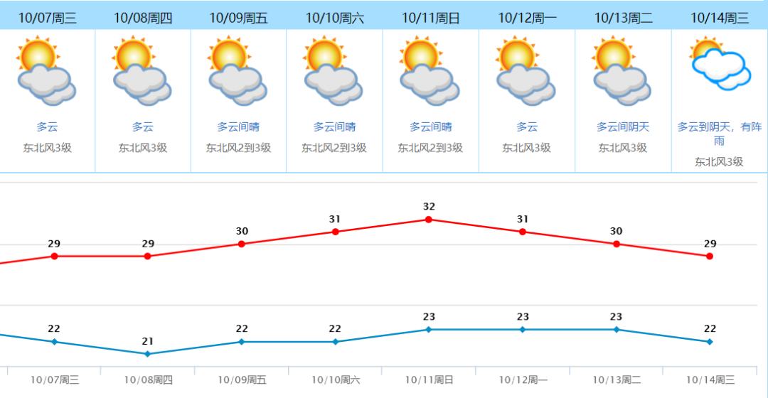 高铁|冷空气到货！14号台风“灿鸿”生成！虎门接下来的天气是……