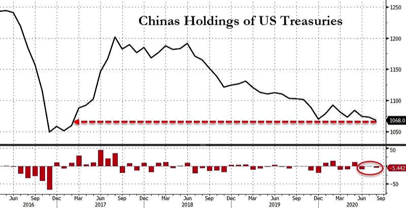 油價和黃金上漲，中國減持1500億美債，數千噸黃金或流入中國-圖9