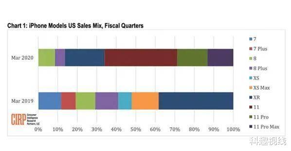 「iphone11」iPhone 11降价促销，最高降价1600元，成为年度热销机！