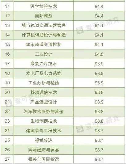 「高职」2019年十大高职专业的就业率中,电力类专业第一,铁路类专业第二