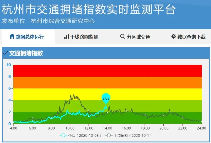 浙样的生活|“返程一点也不堵！”意外吗？最后一天，高速路况竟是这样的