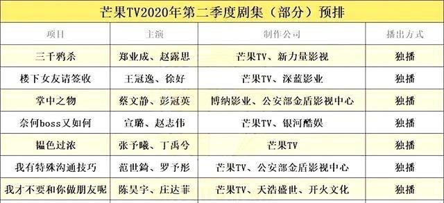 #肖战#四大平台再次公布第二季度剧目，肖战不见了？什么情况？
