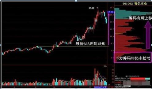 股价|中国股市最赚钱的人：用最“笨”方法区分洗盘和出货，招招救命！