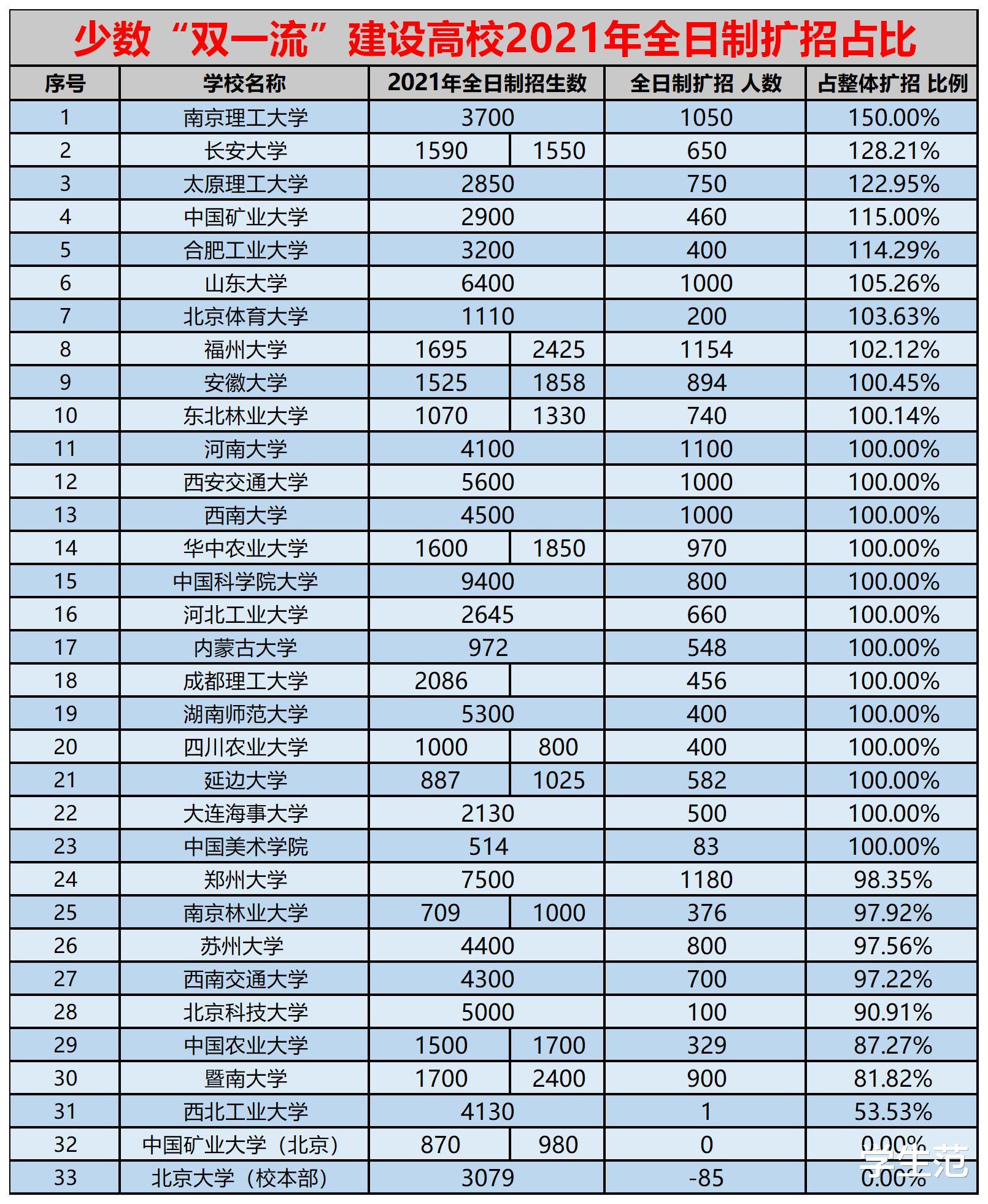 高校|研究生扩招：109所双一流大学呈现冰火两重天，扩招缩招两极分化