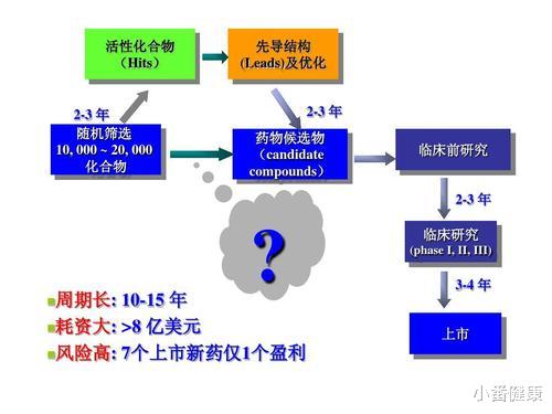 乙肝|乙肝在研新药做什么,药物化学家专职工作,找理想靶点需三至五年