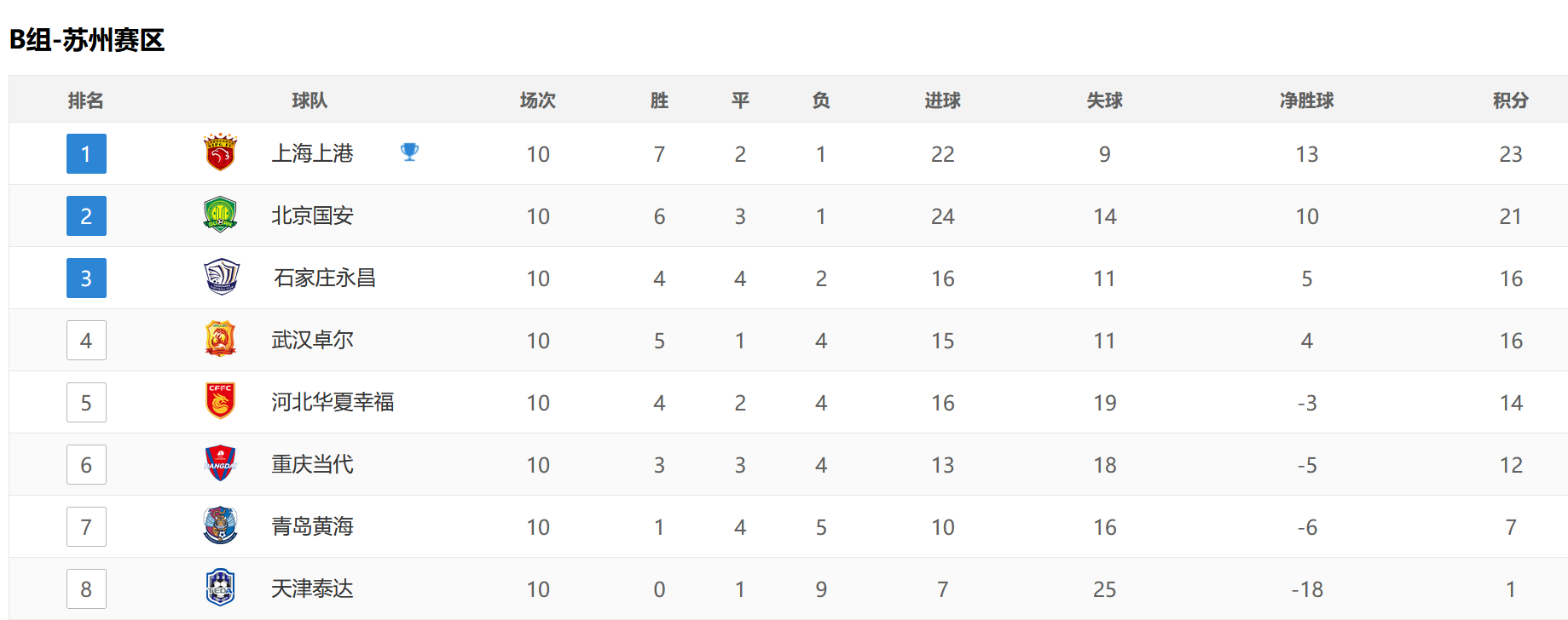 美国大选|中超排名分析，黑马3连胜升第3，两组8队争前4，恒大上港霸榜