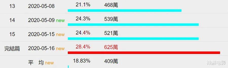 『夫妻的世界』播完最后一集收视率暴涨到28%，这部新剧王就是非同凡响
