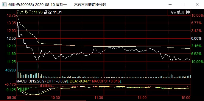 高通|国家队护盘，高位股杀跌，明日该如何操作！