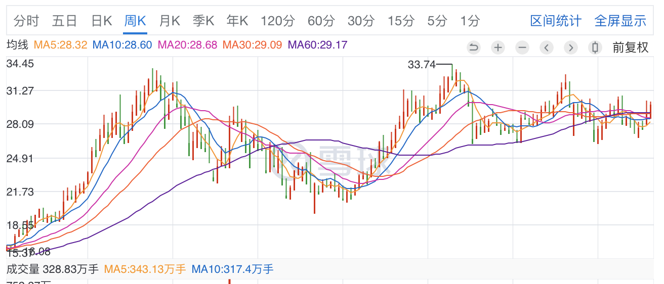 「市值」盘点机构持仓最多的10大股票，大赚200%的超过5只！你持有几只？