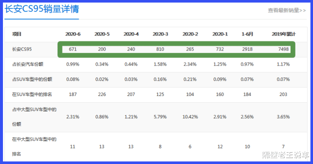 长安CS95|这款车上市前被吹上天，气场堪比BBA，如今直降2万却无人问津