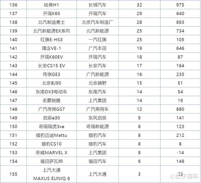 SUV|7月份国产SUV销量排行，长安UNI-T力压比亚迪宋Pro闯入前十
