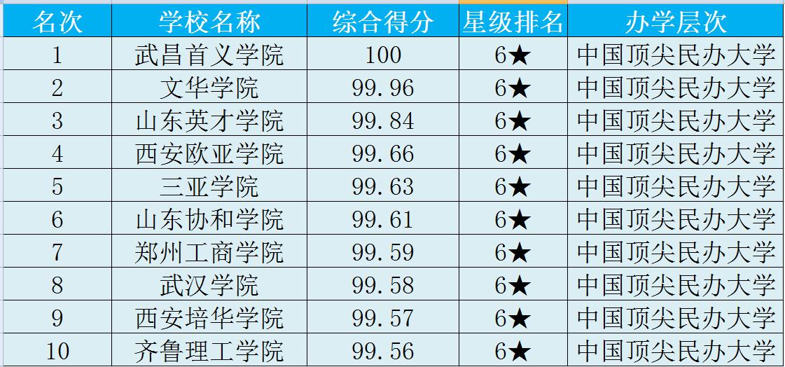 |高考生注意：家境不好这三类大学不建议报考，花销很大学费上万