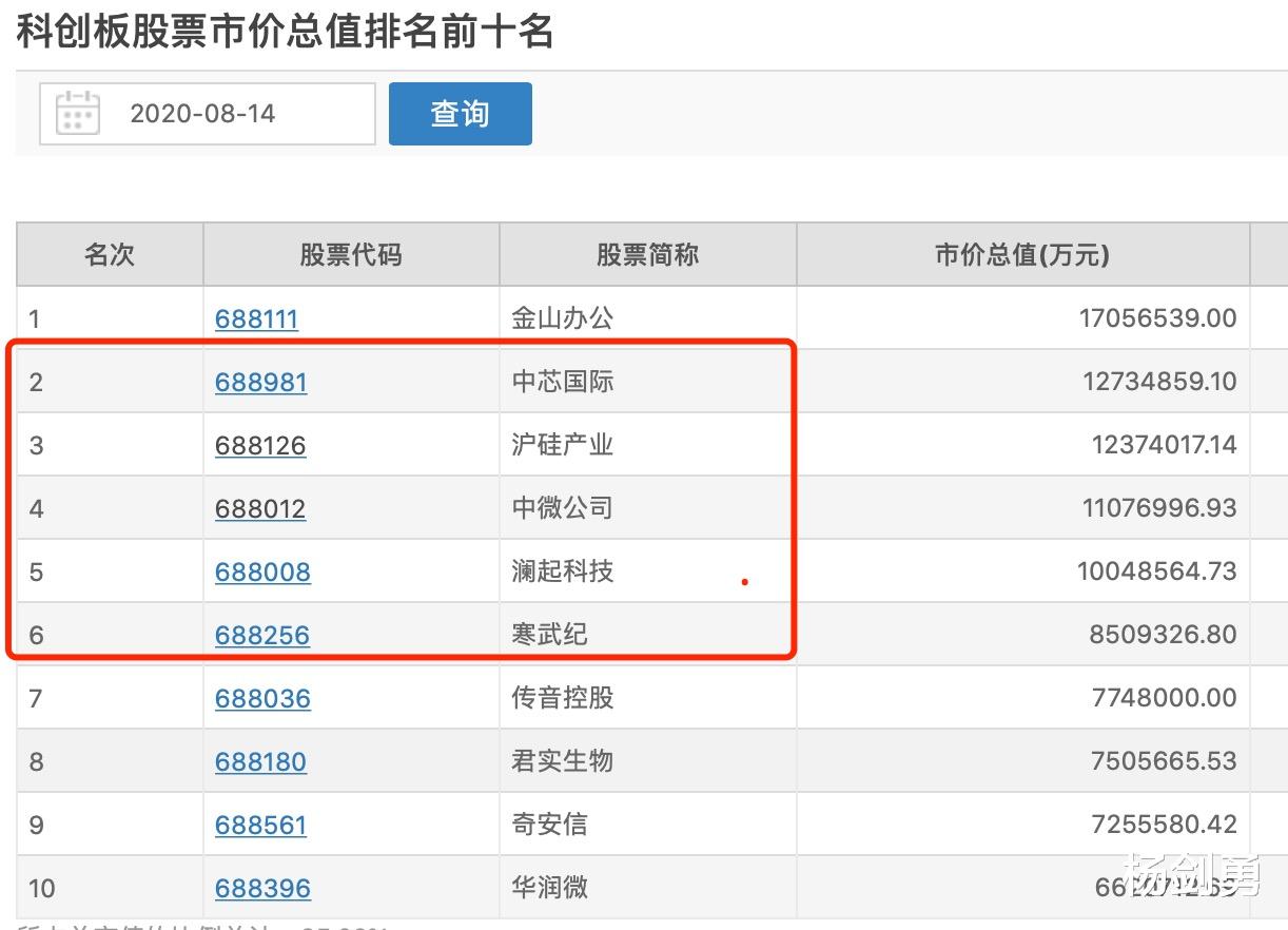 京东方|盈利能力优于寒武纪，市值千亿的澜起科技进军AI芯片