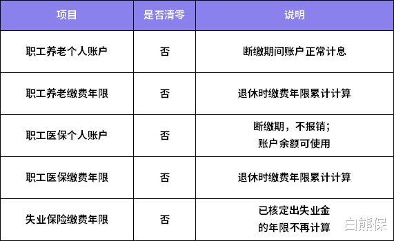 社保：社保不能断！2020年断缴一次，这些资格全部清零？！