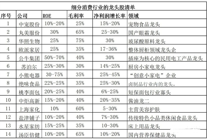 龙头股|想要翻倍,这些细分消费行业的龙头股必须关注!
