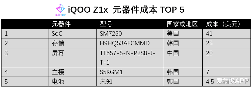 iqoo z1x|价值观 | iQOO Z1x成本揭秘：美国元器件成本占比超4成