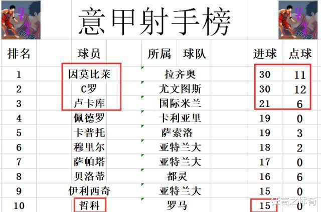 国际米兰|意甲最新积分战报 国米又丢分 尤文明天夺冠?罗马6球回应AC米兰