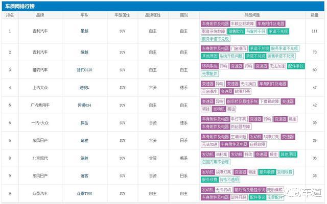 「哈弗H6」4月SUV质量投诉排行榜出炉，途观再次上榜，第一名出人意料
