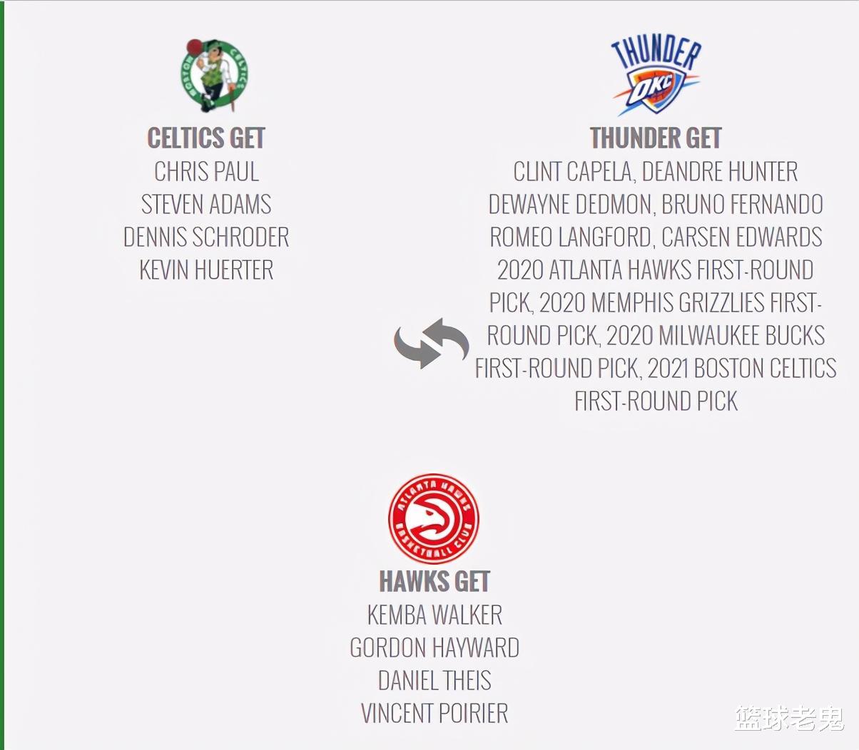 克里斯·保罗|3队12人劲爆交易？保罗携队友去绿军、雷霆大获全胜，老鹰无敌了