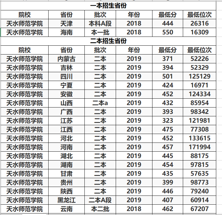 『招生』这三所公立大学录取分低,二本低分就能读,最适合低分考生