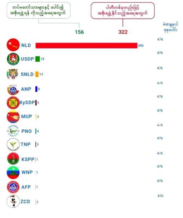 緬甸大選開票，昂山素季所在執政黨大獲全勝-圖2