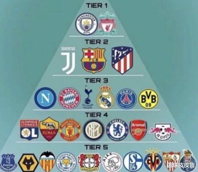 『皇家马德里』欧洲足球俱乐部金字塔排名:曼联四档!巴萨马竞高皇马一档,一档争议很大!