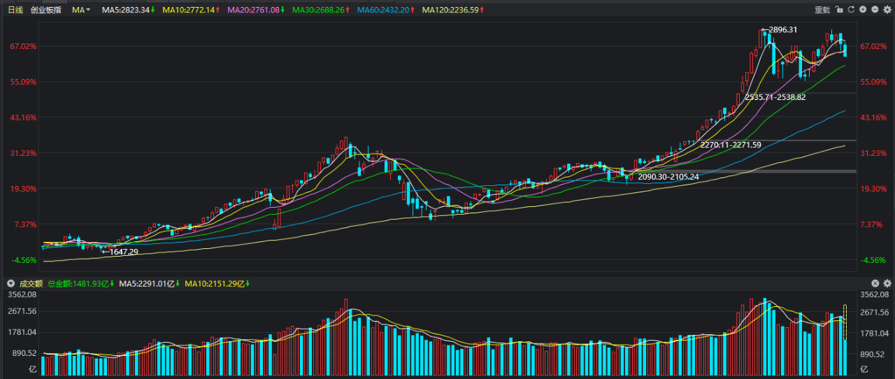 创业板指|三大指数再次下跌,这次会跌到哪里?