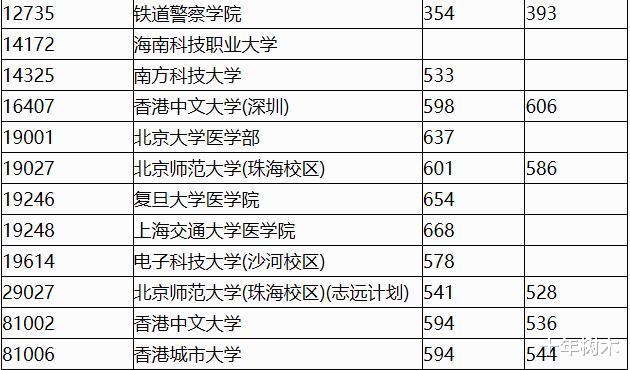 投档分数线|广西高考投档分数线，广西医大353分，西安交大远远甩开浙江大学