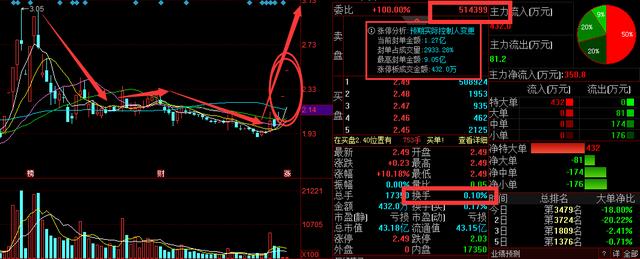券商股▲重大资产重组！复牌2连板，51万手海量进场封单！换手率仅0.1%