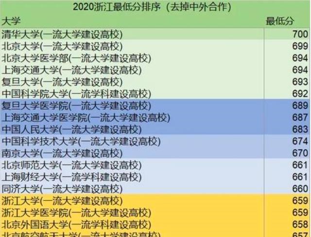 浙江大学|浙江2525位考生被浙大录取,分数线仅659分,成功捍卫主场尊严