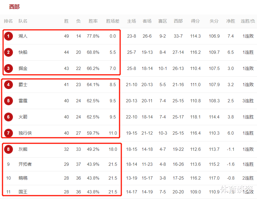 [詹姆斯·哈登]西部太刺激！停赛前3队40胜，赢一场能从第6升到第4，这复赛有意思