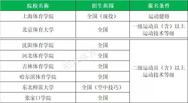 「体育单招」全国2020各项目体育单招院校名单