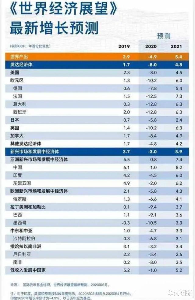 GDP3.2%，1840年後中國首次拿下全球第1？但中美差距不止一個GDP-圖3