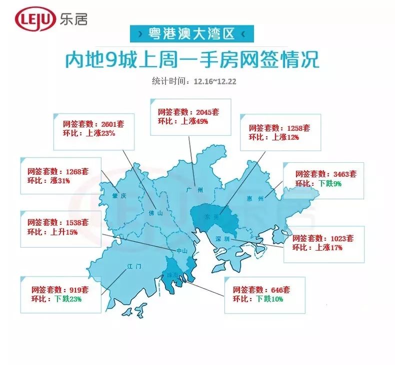 惠州破3000套！登顶冠军！大湾区新房最新榜单出炉！